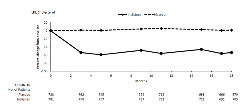 Figure 1: Mean Percent Change from Baseline in LDL-C Over 18 Months in Patients with ASCVD on Maximally Tolerated Statin Therapy (Study 1)