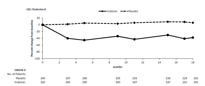 Figure 3: Mean Percent Change from Baseline in LDL-C Over 18 Months in Patients with HeFH on Maximally Tolerated Statin Therapy (Study 3)