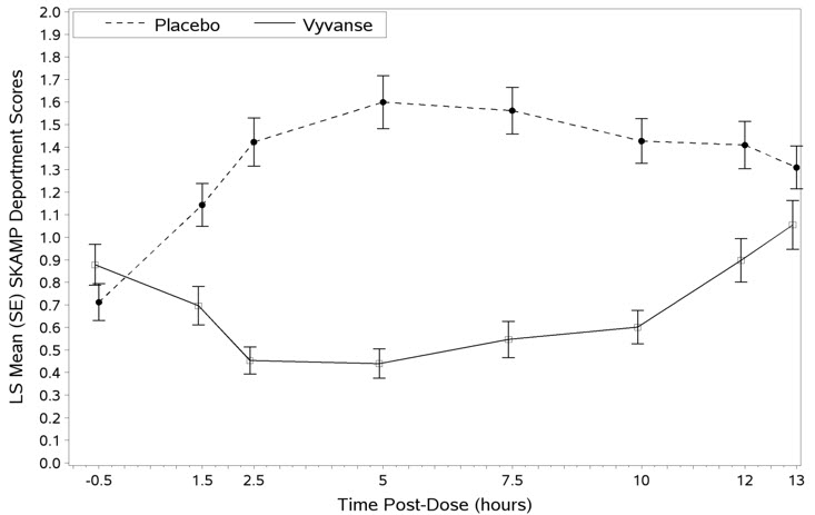 Vyvanse Duration Chart