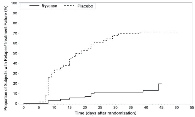 Vyvanse Duration Chart