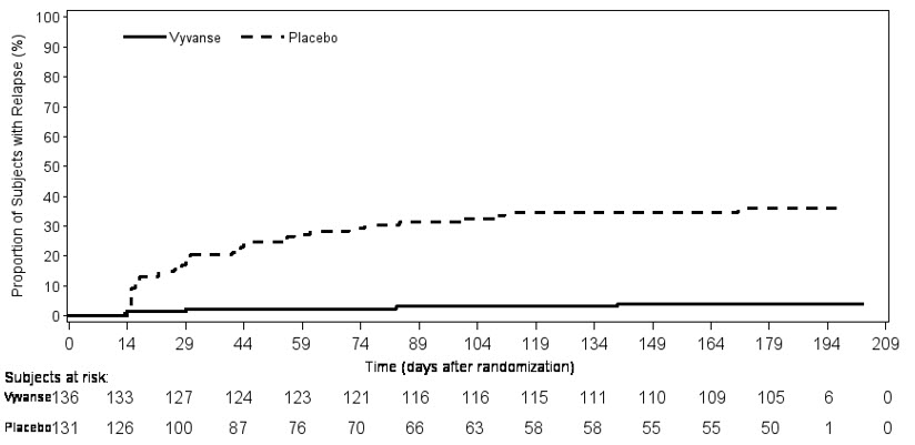 Vyvanse Duration Chart