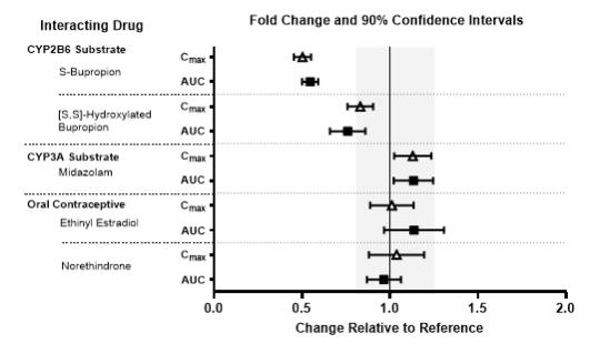 Figure 3. Effects of Lemborexant 10 mg on the Pharmacokinetics of Co-Administered Drugs