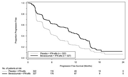Figure 4: Kaplan-Meier Curves for Progression-Free Survival in Metastatic Renal Cell Carcinoma in Study BO17705
