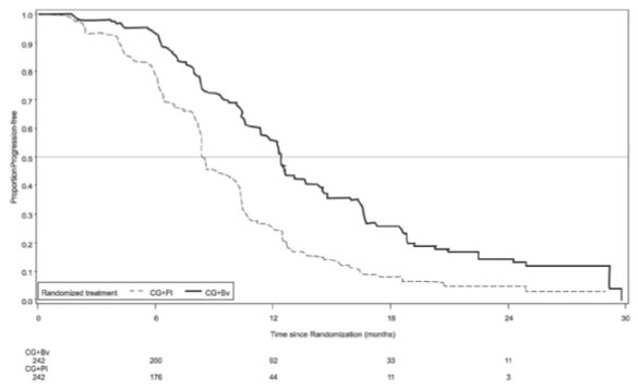 Figure 8: Kaplan Meier Curves for Progression-Free Survival in Platinum-Sensitive Recurrent Epithelial Ovarian, Fallopian Tube, or Primary Peritoneal Cancer in Study AVF4095g