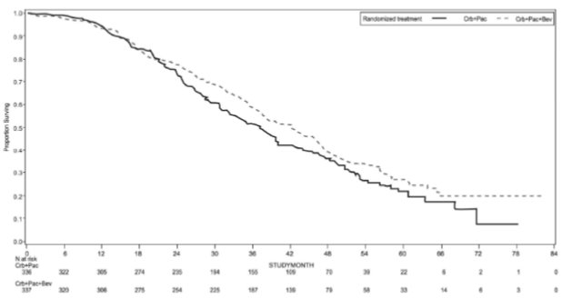 Figure 9: Kaplan Meier Curves for Overall Survival in Platinum-Sensitive Recurrent Epithelial Ovarian, Fallopian Tube, or Primary Peritoneal Cancer in Study GOG-0213