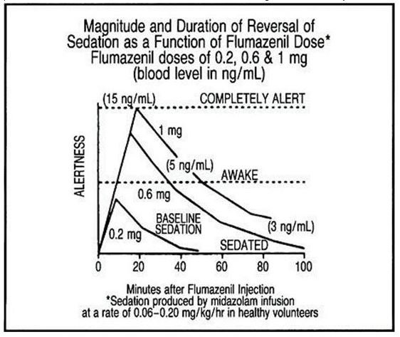 antidote midazolam antidote midazolam