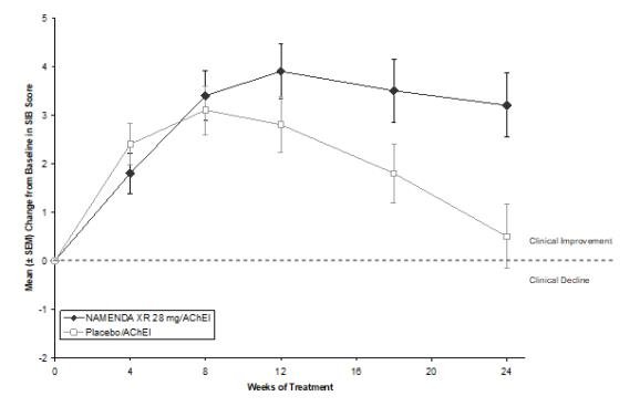 Figure 1: Time course of the change from baseline in SIB score for patients completing 24 weeks of treatment.