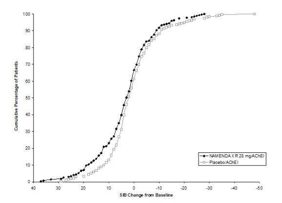 Figure 2: Cumulative percentage of patients completing 24 weeks of double-blind treatment with specified changes from baseline in SIB scores.