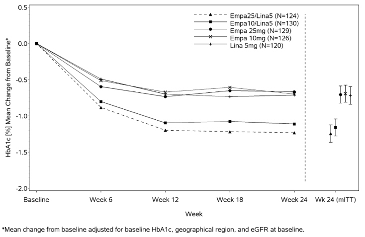 what is empagliflozin 10 mg used for