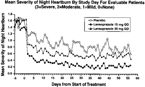 What is lansoprazole 30 milligrams used to treat?