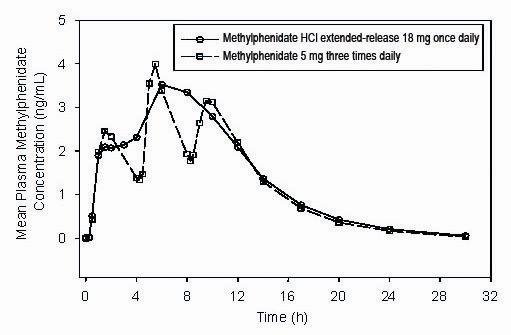 Incohérence entre le score IVT et les symptômes du TDA Methylphenidate-hcl-extended-release-tablets-usp-2