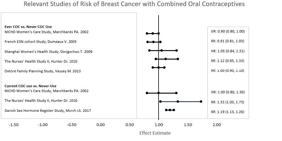 Figure 3: Relative Studies of Risk of Breast Cancer with Combined Oral Contraceptives