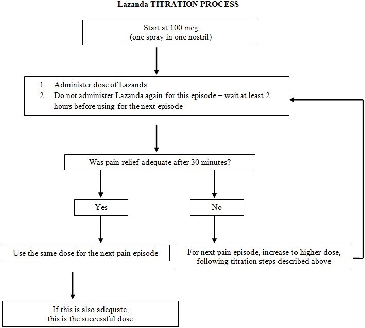 LAZANDA TITRATION PROCESS