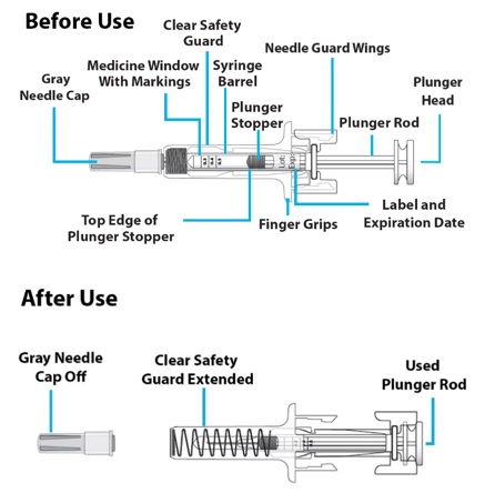 Guide to parts - Prefilled Syringe use.