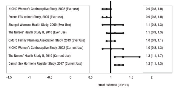 Figure 1: Risk of Breast Cancer with Combined Oral Contraceptive Use