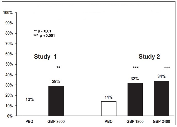 gabapentin oral solution temperature excursion