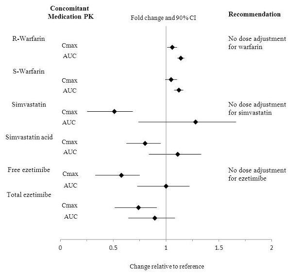 Impact of Mipomersen on the Pharmacokinetics of Other Drugs