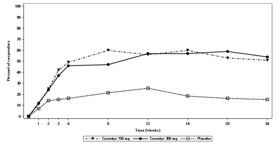 Figure 1: Percent of Patients Achieving ACR 20 Responsea in PsA1 Study Through Week 24 (Subcutaneous Treatment)