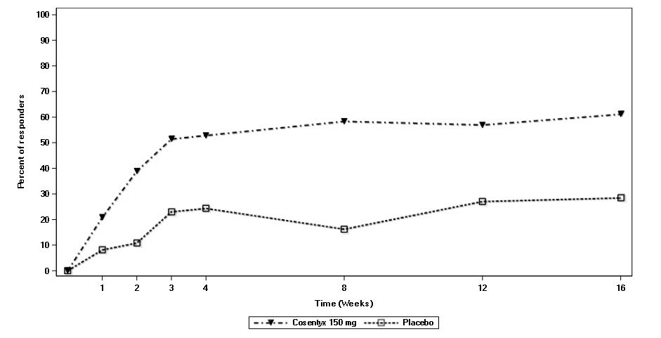 Figure 2: ASAS20 Responses in All AS1 Study Patients Over Time Up to Week 16 (Subcutaneous Treatment)