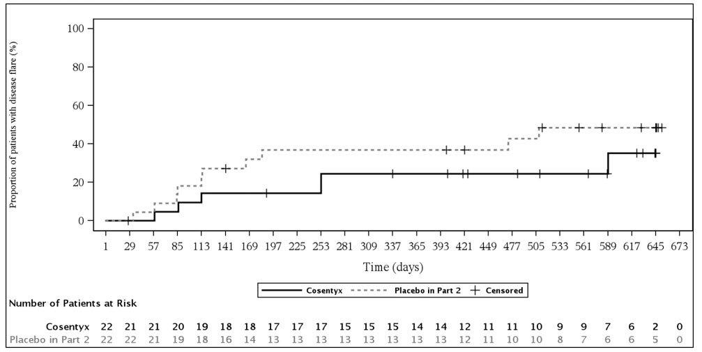 Figure 6: Kaplan-Meier Estimates of the Time to Disease Flare in Part 2 for ERA Patients (Subcutaneous Treatment)