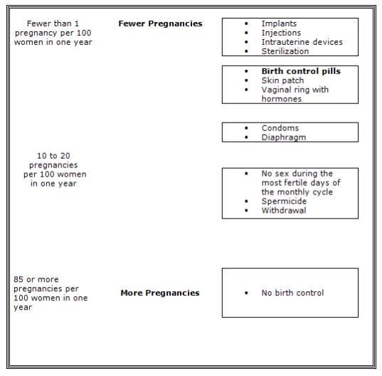 The following chart shows the chance of getting pregnant for women who use different methods of birth control. Each box on the chart contains a list of birth control methods that are similar in effectiveness. The most effective methods are at the top of the chart. The box on the bottom of the chart shows the chance of getting pregnant for women who do not use birth control and are trying to get pregnant.