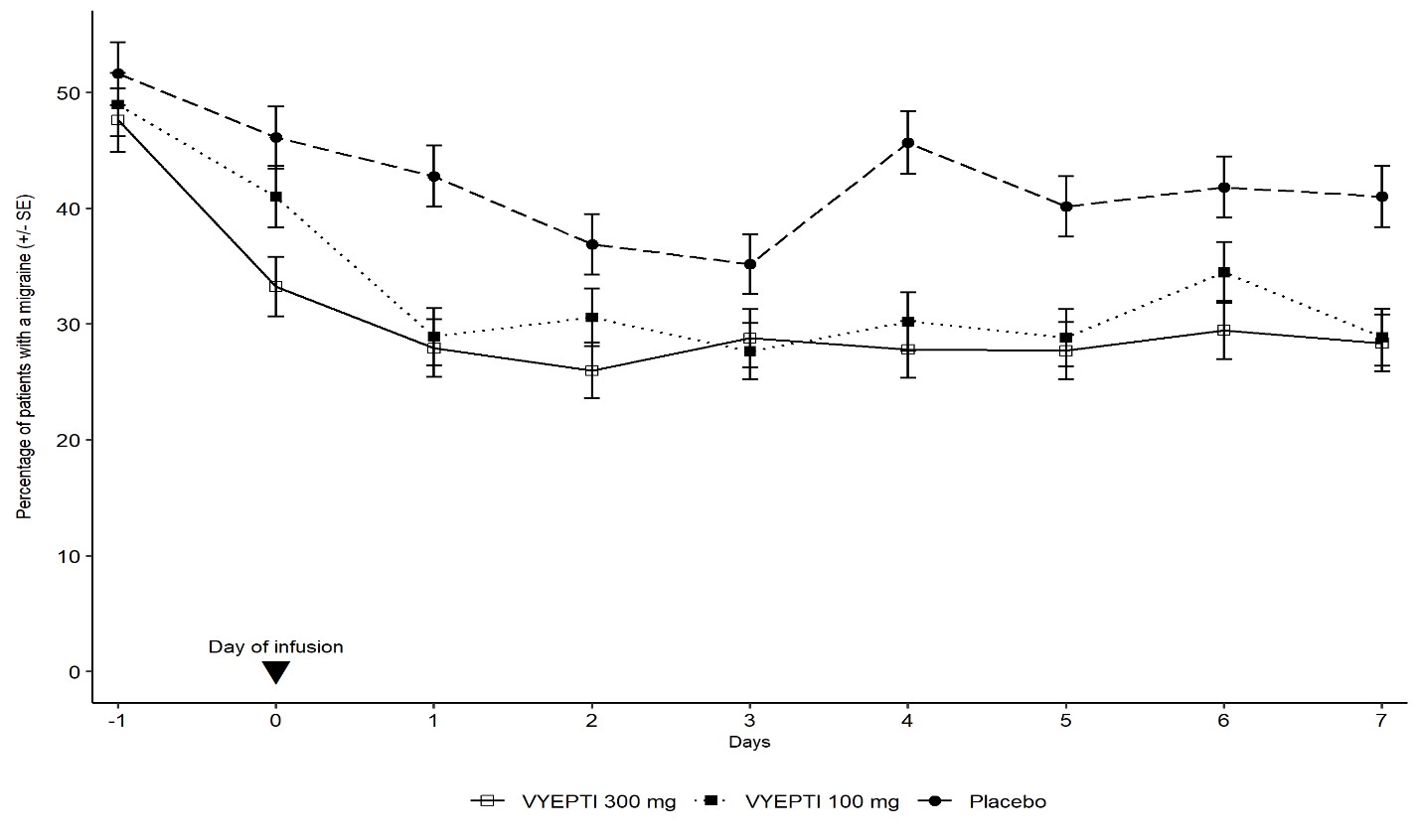 Figure 6. Percentage of Patients with a Migraine from Day -1 (Day Prior to Infusion) to Day 7 in Study 2