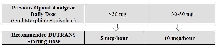 Buprenorphine Conversion Chart