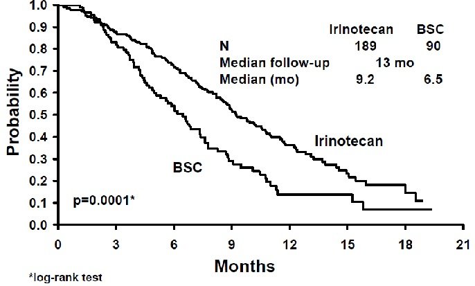 Figure 3. Survival Second-Line Irinotecan vs Best Supportive Care (BSC) Study 7