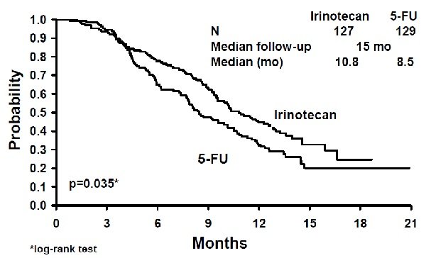 Figure 4. Survival Second-Line Irinotecan vs Infusion 5-FU Study 8