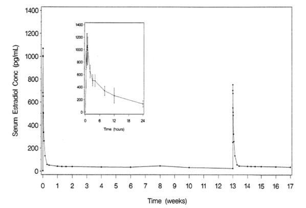 Figure 1.  Mean serum estradiol concentrations following multiple dose administration of Femring (0.05 mg/day estradiol) (second dose administered at 13 weeks) (inset: mean (±SD) of serum concentrati