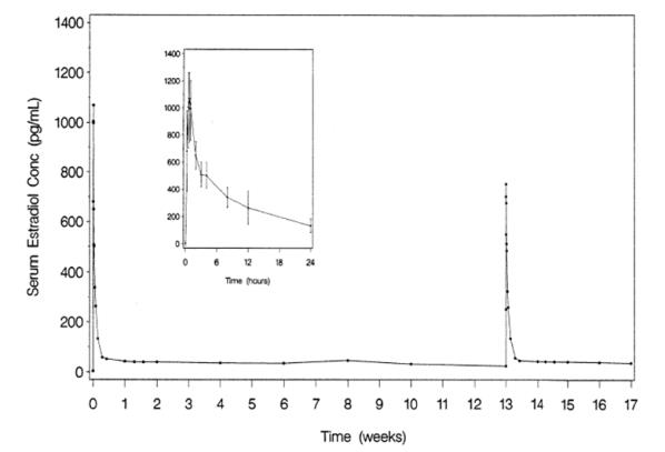 Figure 1.  Mean serum estradiol concentrations following multiple dose administration of Femring (0.05 mg/day estradiol) (second dose administered at 13 weeks) (inset: mean (±SD) of serum concentrati