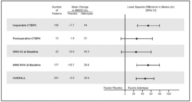 Figure 5: Mean Treatment Difference in Change from Baseline to Last Visit in 6-Minute Walk Distance (meters) by Prespecified Subgroups