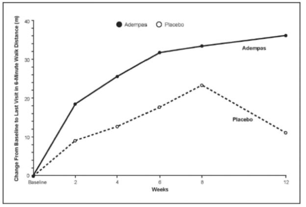 PATENT-1 Mean Change from Baseline in the 6-Minute Walk Distance 