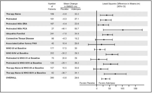 PATENT-1 Mean Treatment Difference in Change from Baseline to Last Visit in 6-Minute Walk Distance (meter) by Prespecified Subgroups