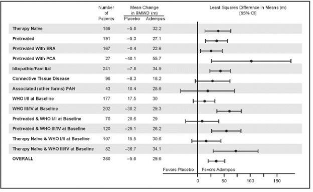 PATENT-1 Mean Treatment Difference in Change from Baseline to Last Visit in 6-Minute Walk Distance (meter) by Prespecified Subgroups 