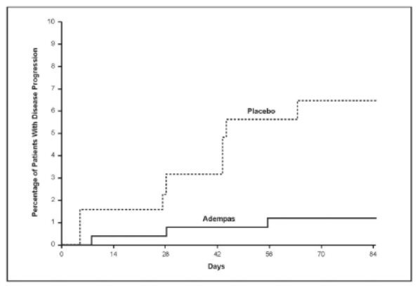 PATENT-1 Time (in Days) to Clinical Worsening (ITT analysis set) 