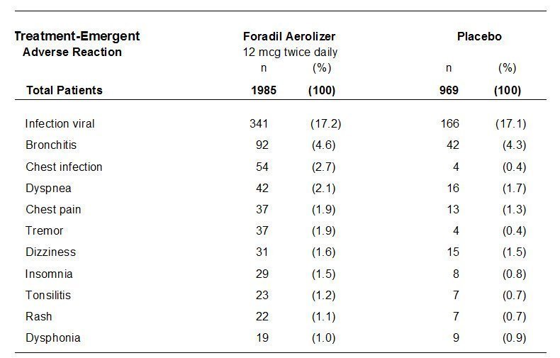 Number and Frequency of Adverse Experiences in Patients 5 Years of Age and Older from Multiple-Dose Controlled Clinical Trials