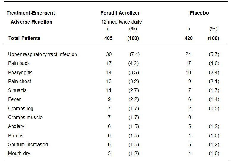 Number and Frequency of Adverse Experiences in Adult COPD Patients Treated in Multiple-Dose Controlled Clinical Trials