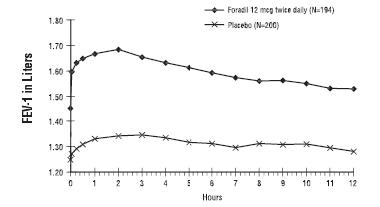 Figure 3 Mean FEV1 after 12 Weeks of treatment from COPD Trial A