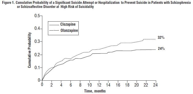 Figure 1. Cumulative Probability of a Significant Suicide Attempt or Hospitalization to Prevent Suicide in Patients with Schizophrenia or Schizoaffective Disorder at High Risk of Suicidality