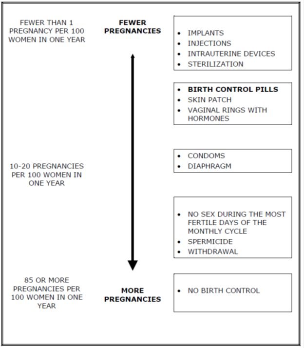 Fewer - More Pregnancies Chart