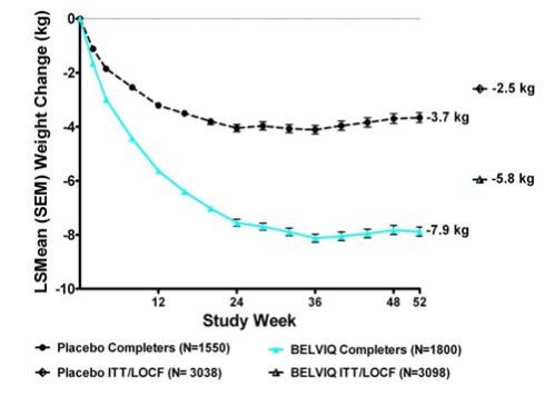 Figure 1.	Longitudinal Weight Change (kg) in Completer Population: Studies 1 and 2