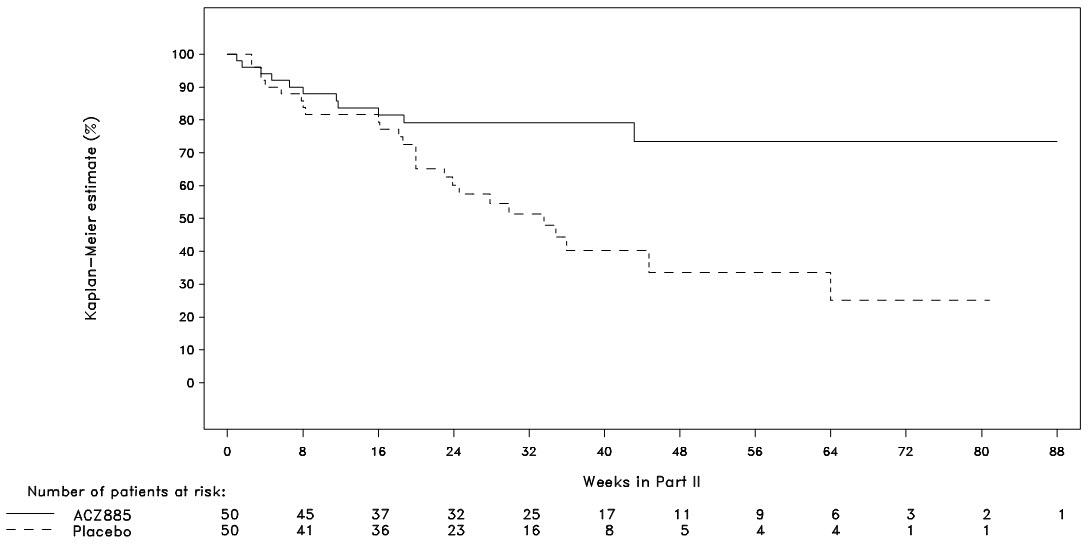 Figure 2. Kaplan-Meier Estimates of the Probability to Stay Flare-Free in Part II of SJIA Study 2 by Treatment (ILARIS (ACZ885) and Placebo groups)