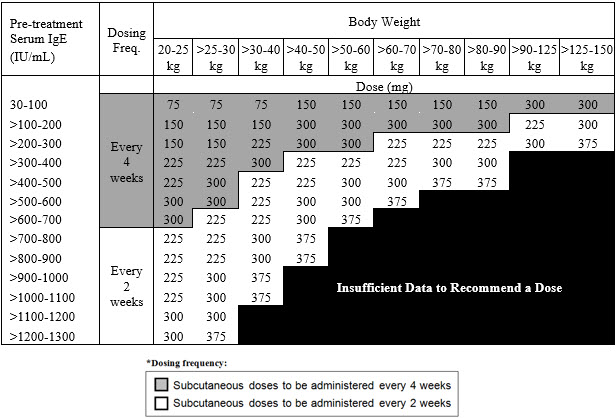 Xolair Dosing Chart For Asthma