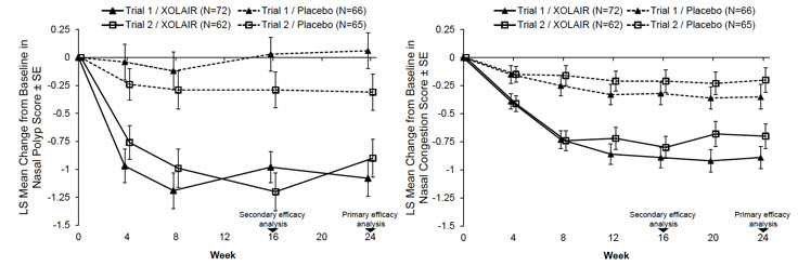 Xolair Dosing Chart For Asthma