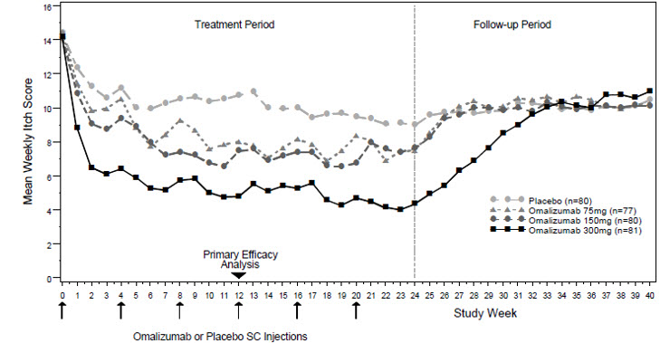 Omalizumab Dosing Chart