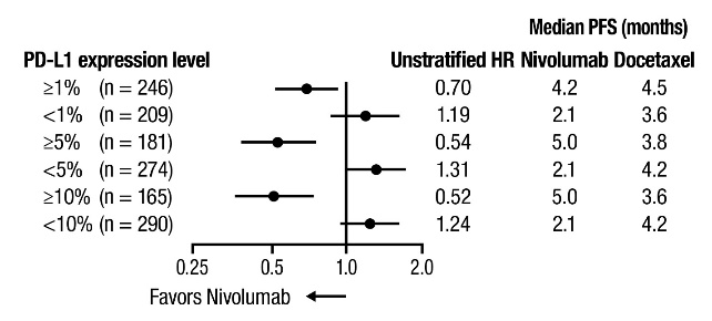 oq-forest-plot-pfs-checkmate-057