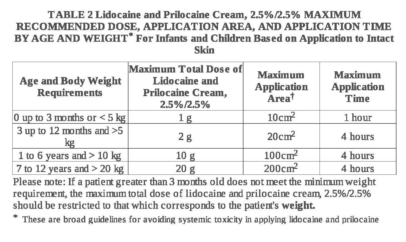 Lidocaine and Prilocaine FDA prescribing information, side effects