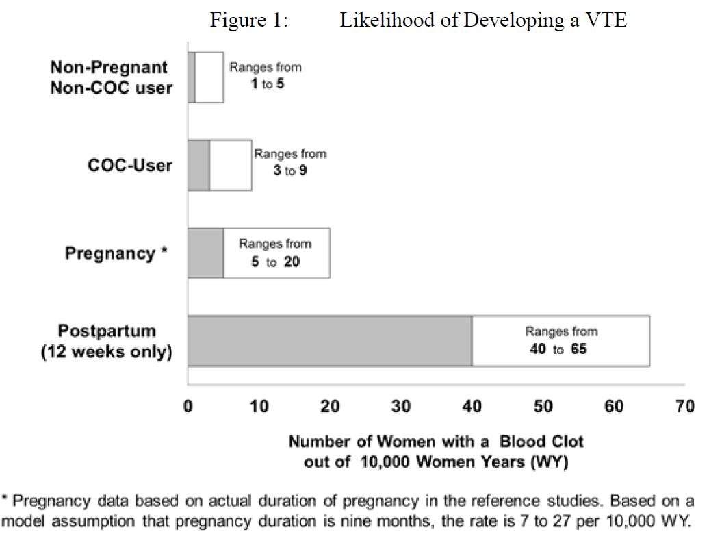 Figure 1 Likelihood of developing a VTE