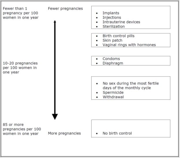 chart of effectiveness